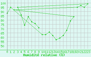 Courbe de l'humidit relative pour Mathod