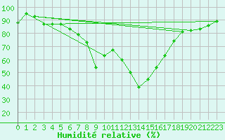 Courbe de l'humidit relative pour Kozienice