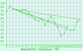 Courbe de l'humidit relative pour Creil (60)