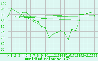 Courbe de l'humidit relative pour Carlsfeld