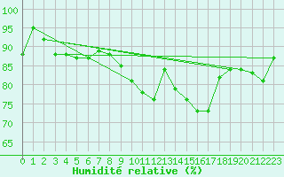 Courbe de l'humidit relative pour Ble / Mulhouse (68)