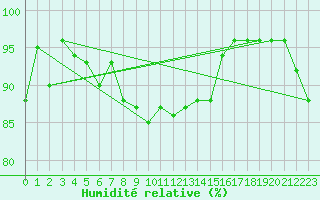 Courbe de l'humidit relative pour Stavoren Aws