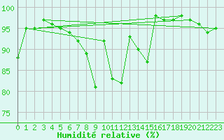 Courbe de l'humidit relative pour Ebnat-Kappel
