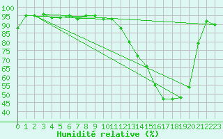 Courbe de l'humidit relative pour Dax (40)