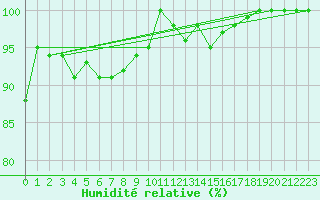 Courbe de l'humidit relative pour Leek Thorncliffe