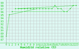 Courbe de l'humidit relative pour La Baeza (Esp)