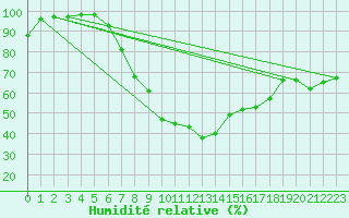 Courbe de l'humidit relative pour Tusimice