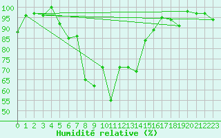 Courbe de l'humidit relative pour Adelboden