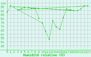 Courbe de l'humidit relative pour Nottingham Weather Centre