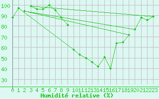 Courbe de l'humidit relative pour Hallau