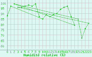 Courbe de l'humidit relative pour Davos (Sw)