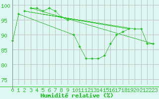 Courbe de l'humidit relative pour De Bilt (PB)