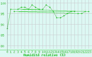 Courbe de l'humidit relative pour Patscherkofel
