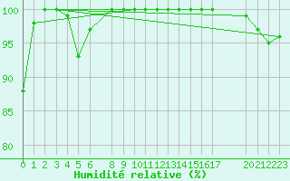 Courbe de l'humidit relative pour Skagsudde