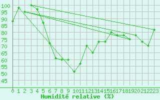 Courbe de l'humidit relative pour Pian Rosa (It)