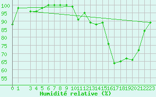 Courbe de l'humidit relative pour Ernage (Be)