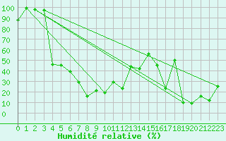 Courbe de l'humidit relative pour Moleson (Sw)