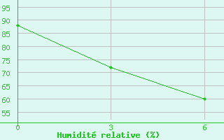 Courbe de l'humidit relative pour Kreml