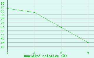 Courbe de l'humidit relative pour Nevinnomyssk