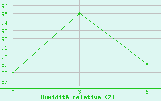 Courbe de l'humidit relative pour Cape Town - Portnet