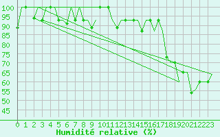Courbe de l'humidit relative pour Elista