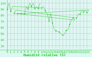Courbe de l'humidit relative pour San Sebastian (Esp)