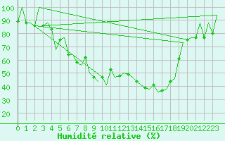 Courbe de l'humidit relative pour Reus (Esp)