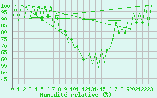 Courbe de l'humidit relative pour Lugano (Sw)