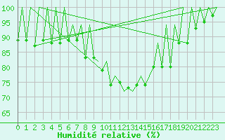 Courbe de l'humidit relative pour Lugano (Sw)