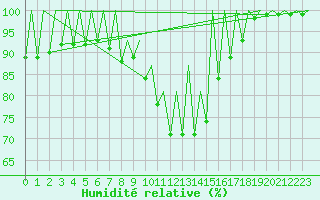 Courbe de l'humidit relative pour Timisoara