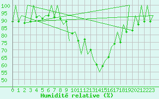 Courbe de l'humidit relative pour Huesca (Esp)