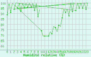 Courbe de l'humidit relative pour Gerona (Esp)