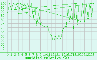 Courbe de l'humidit relative pour Lugano (Sw)