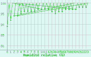 Courbe de l'humidit relative pour Erfurt-Bindersleben