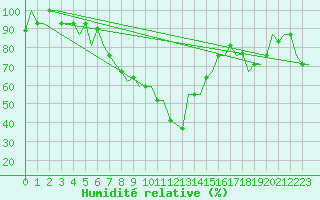 Courbe de l'humidit relative pour Burgas