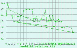 Courbe de l'humidit relative pour Hihifo Ile Wallis