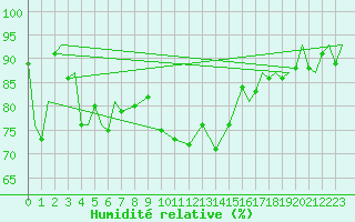Courbe de l'humidit relative pour Vamdrup