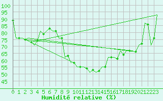 Courbe de l'humidit relative pour Kecskemet