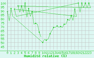 Courbe de l'humidit relative pour Vigo / Peinador