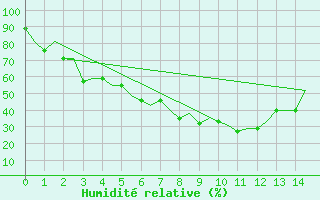 Courbe de l'humidit relative pour Karaganda