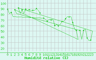 Courbe de l'humidit relative pour Asturias / Aviles