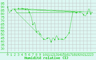 Courbe de l'humidit relative pour Augsburg