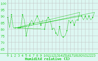 Courbe de l'humidit relative pour Dublin (Ir)