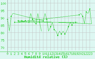 Courbe de l'humidit relative pour Aberdeen (UK)