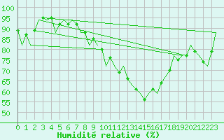 Courbe de l'humidit relative pour London / Heathrow (UK)