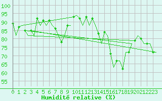 Courbe de l'humidit relative pour Almeria / Aeropuerto