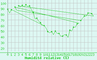 Courbe de l'humidit relative pour Farnborough