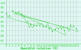 Courbe de l'humidit relative pour Almeria / Aeropuerto
