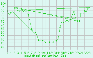 Courbe de l'humidit relative pour Beograd / Surcin