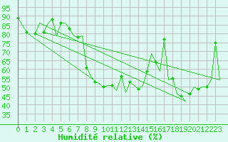 Courbe de l'humidit relative pour Samedam-Flugplatz